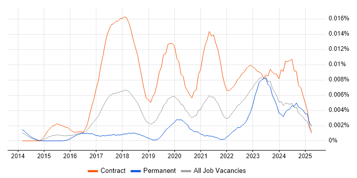 Job vacancy trend for Alteryx Developer in England Job vacancy trend for Alteryx Developer in England