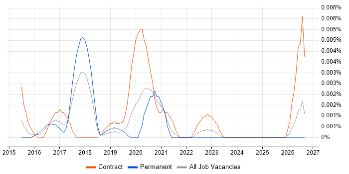 Alteryx Specialist job vacancy trend in England