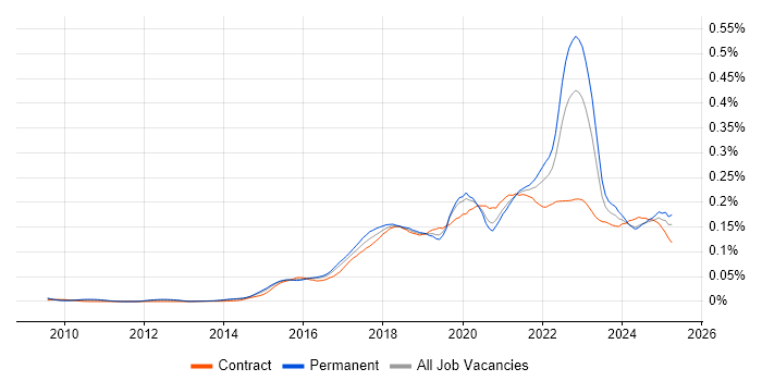 Job vacancy trend for Alteryx in England Job vacancy trend for Alteryx in England
