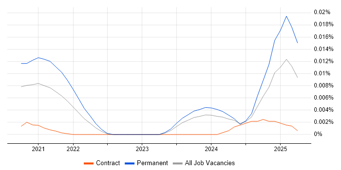 Job vacancy trend for Amazon Ads in England