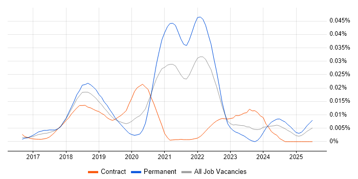 Job vacancy trend for Amazon Alexa in England