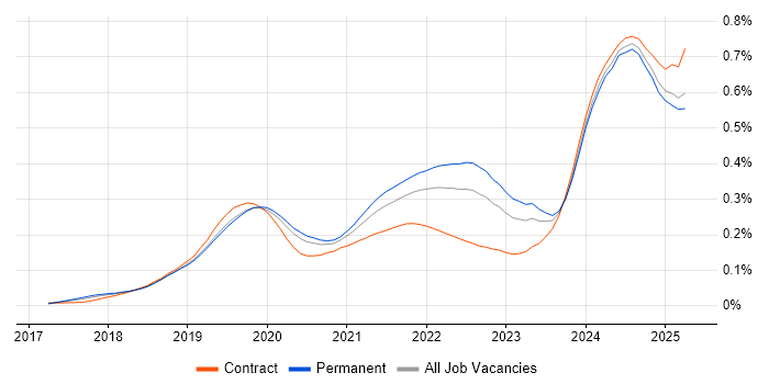 Job vacancy trend for Amazon Athena in England Job vacancy trend for Amazon Athena in England