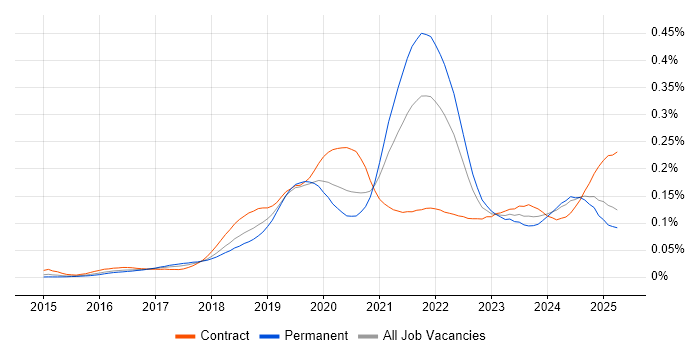 Job vacancy trend for Amazon Aurora in England Job vacancy trend for Amazon Aurora in England