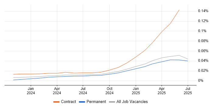 Job vacancy trend for Amazon Bedrock in England