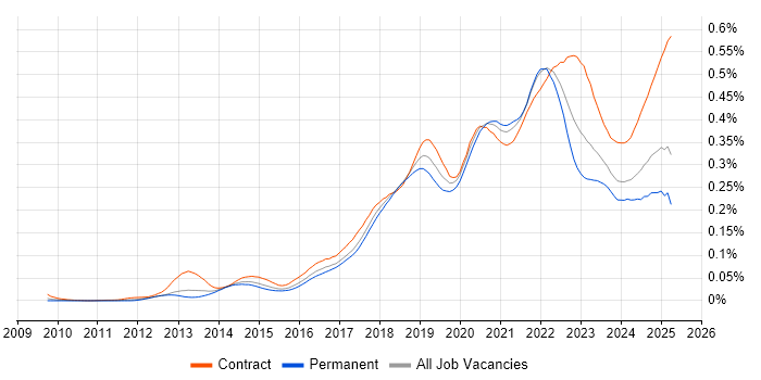Job vacancy trend for Amazon CloudWatch in England