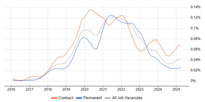Job vacancy trend for Amazon Cognito in England Job vacancy trend for Amazon Cognito in England