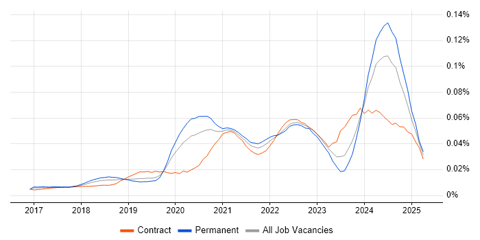 Job vacancy trend for Amazon ECR in England Job vacancy trend for Amazon ECR in England