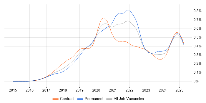 Job vacancy trend for Amazon ECS in England Job vacancy trend for Amazon ECS in England