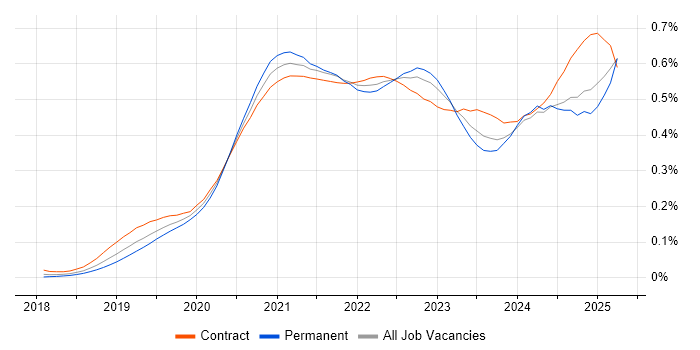Job vacancy trend for Amazon EKS in England