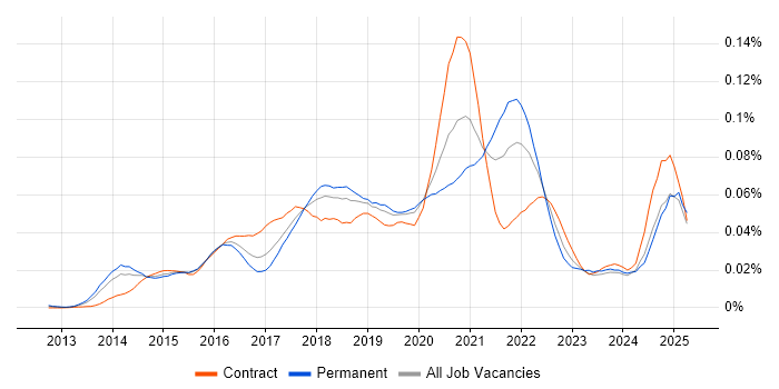 Job vacancy trend for Amazon ElastiCache in England Job vacancy trend for Amazon ElastiCache in England
