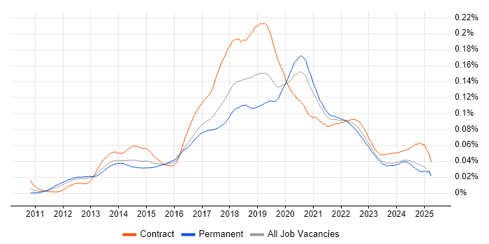 Job vacancy trend for Amazon ELB in England
