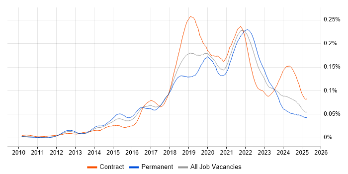 Job vacancy trend for Amazon EMR in England