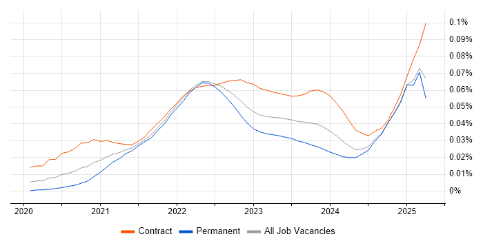 Job vacancy trend for Amazon EventBridge in England Job vacancy trend for Amazon EventBridge in England