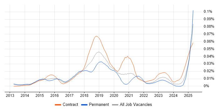 Job vacancy trend for Amazon Glacier in England