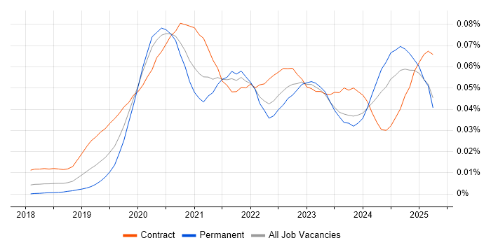 Job vacancy trend for Amazon GuardDuty in England Job vacancy trend for Amazon GuardDuty in England
