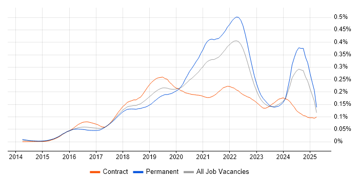 Job vacancy trend for Amazon Kinesis in England Job vacancy trend for Amazon Kinesis in England