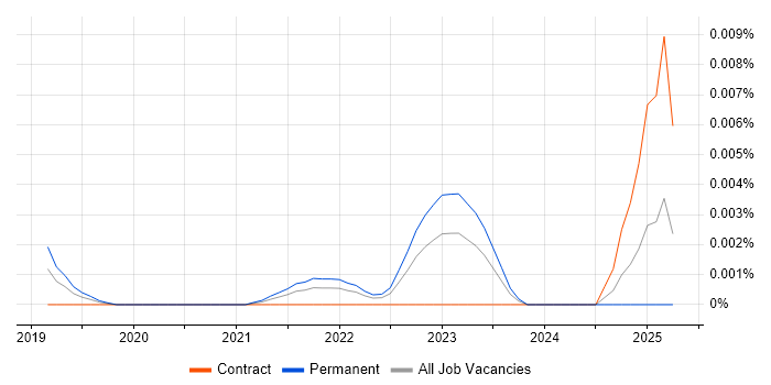 Job vacancy trend for Amazon Lightsail in England