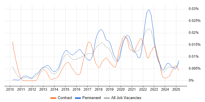 Job vacancy trend for Amazon Linux in England Job vacancy trend for Amazon Linux in England