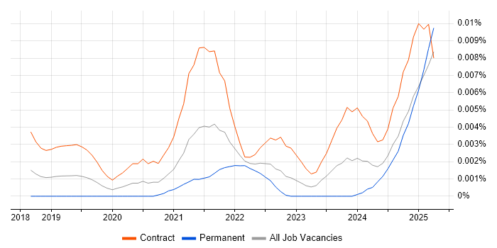 Job vacancy trend for Amazon Macie in England Job vacancy trend for Amazon Macie in England