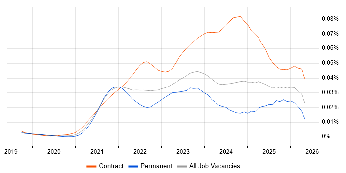 Amazon MSK job vacancy trend in England