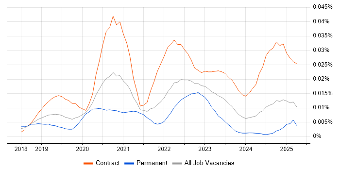 Job vacancy trend for Amazon Neptune in England Job vacancy trend for Amazon Neptune in England