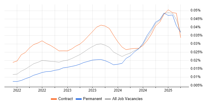 Job vacancy trend for Amazon OpenSearch in England