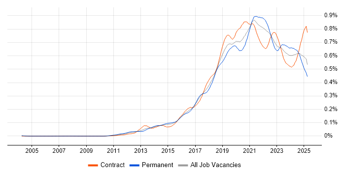 Job vacancy trend for Amazon RDS in England Job vacancy trend for Amazon RDS in England