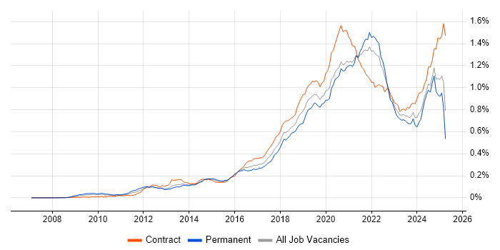 Job vacancy trend for Amazon S3 in England Job vacancy trend for Amazon S3 in England