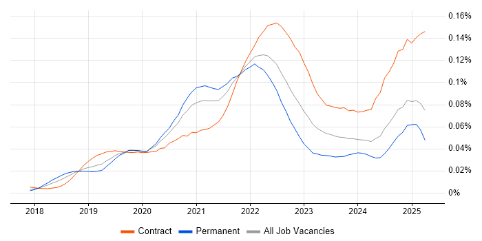 Job vacancy trend for Amazon SageMaker in England