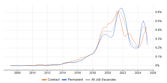Job vacancy trend for Amazon SQS in England Job vacancy trend for Amazon SQS in England