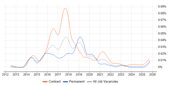 Ambari job vacancy trend in England Ambari job vacancy trend in England