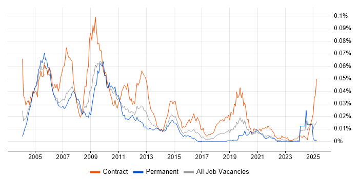 Job vacancy trend for Amdocs OSS in England Job vacancy trend for Amdocs OSS in England