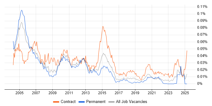 Job vacancy trend for Amdocs in England Job vacancy trend for Amdocs in England