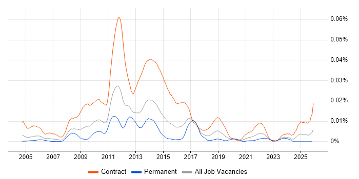 AML Business Analyst job vacancy trend in England