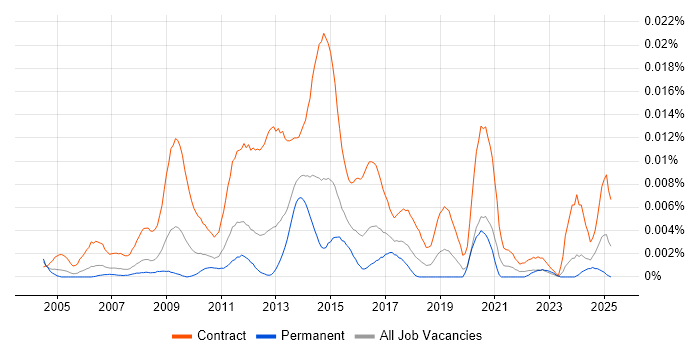 Job vacancy trend for AML Project Manager in England Job vacancy trend for AML Project Manager in England