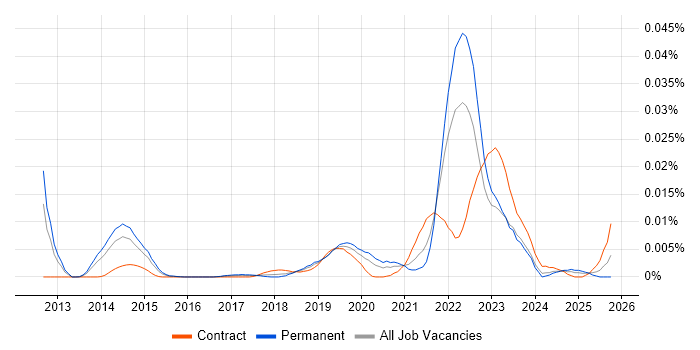 Amplience job vacancy trend in England