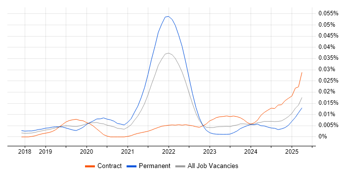 Job vacancy trend for Amplitude in England