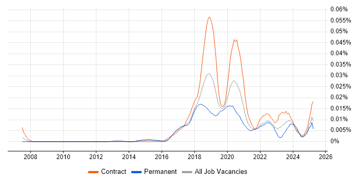 Job vacancy trend for Anaconda in England Job vacancy trend for Anaconda in England