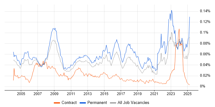 Job vacancy trend for Analogue Electronics in England