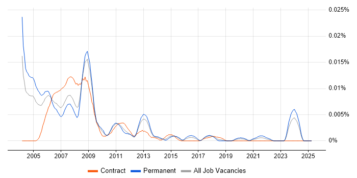 Job vacancy trend for Analogue Hardware Engineer in England Job vacancy trend for Analogue Hardware Engineer in England