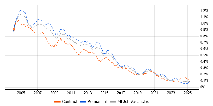 Job vacancy trend for Analyst Developer in England