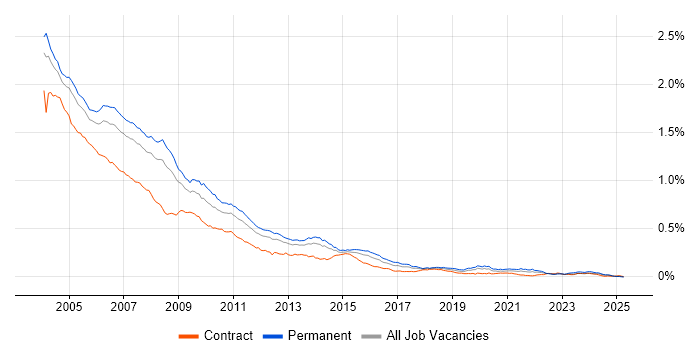 Job vacancy trend for Analyst Programmer in England