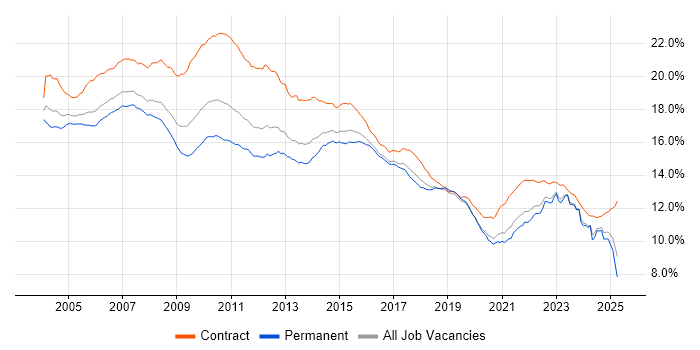 Job vacancy trend for Analyst in England