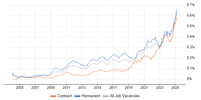 Job vacancy trend for Analytical Mindset in England