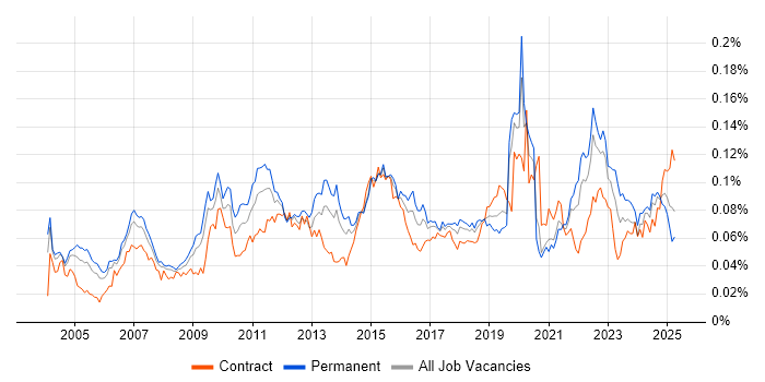 Job vacancy trend for Analytical Modelling in England Job vacancy trend for Analytical Modelling in England