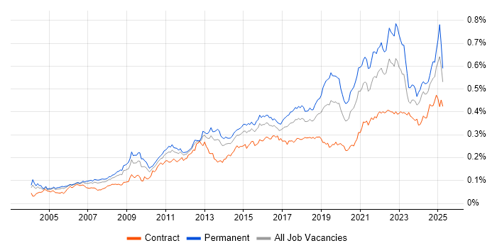 Job vacancy trend for Analytical Thinking in England