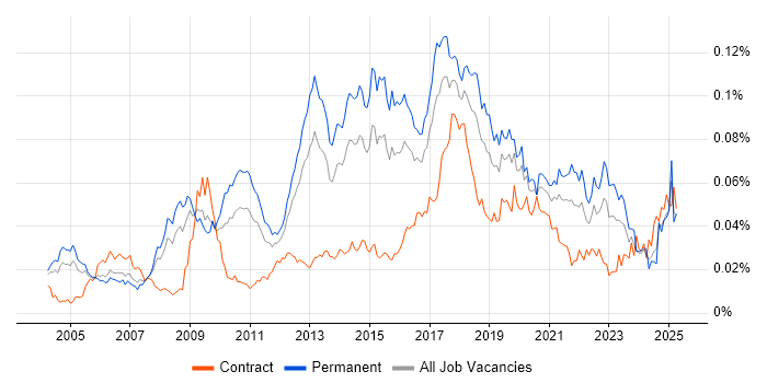 Job vacancy trend for Analytics Consultant in England