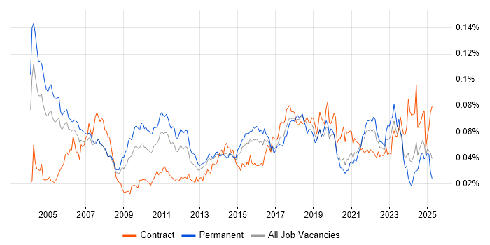 Job vacancy trend for Analytics Developer in England