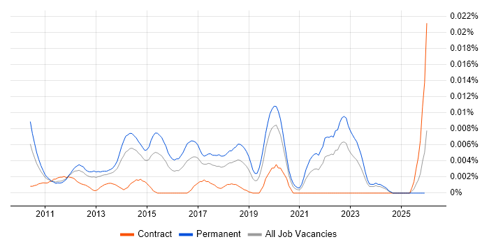 Analytics IQ job vacancy trend in England