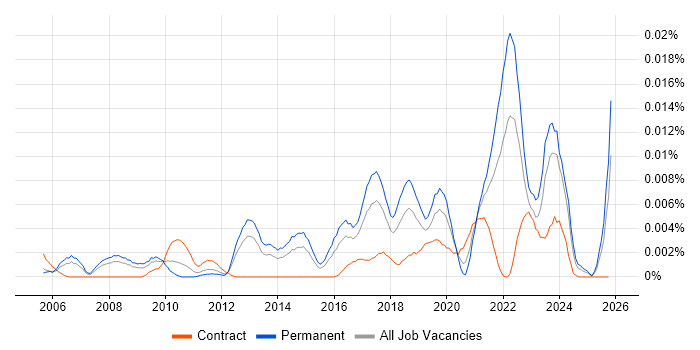 Analytics Management job vacancy trend in England